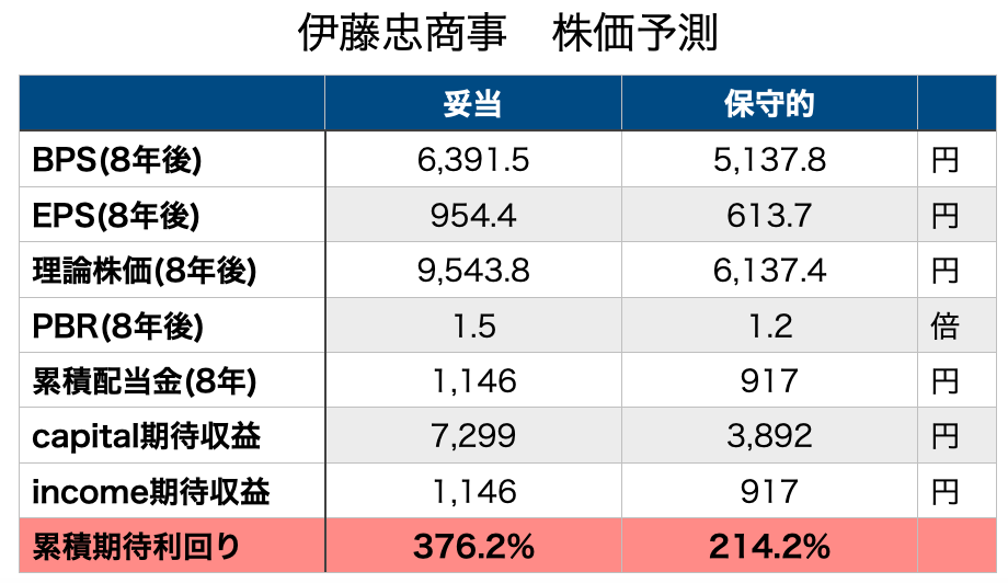 伊藤忠　伊藤忠商事　　株価予想　株価予測　8001